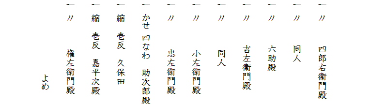 

一　〃　　　　　四郎右衛門殿
一　〃　　　　　同人
一　〃　　　　　六助殿
一　〃　　　　　吉左衛門殿　　
一　〃　　　　　　同人
一　〃　　　　　　小左衛門殿
一　〃　　　　　　忠左衛門殿
一　かせ　四なわ　　助次郎殿
一　縮　　壱反　　久保田
一　縮　　壱反　　嘉平次殿
一　〃　　　　　　権左衛門殿
　　　　　　　　　　　　　　　　　よめ
　